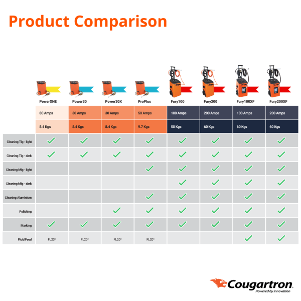 FURY100 Weld Cleaner 110/230V-Cougartron - imagine 10